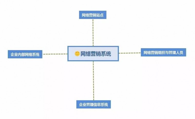 網(wǎng)絡(luò)營(yíng)銷(xiāo)只是做個(gè)網(wǎng)站開(kāi)通百度競(jìng)價(jià)那么簡(jiǎn)單嗎？