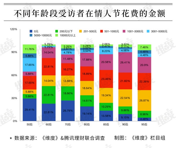 2019情人節(jié)大數(shù)據(jù)：95后成消費(fèi)主力 超一成靠消費(fèi)貸扛過“情人劫””