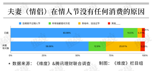 2019情人節(jié)大數(shù)據(jù)：95后成消費(fèi)主力 超一成靠消費(fèi)貸扛過“情人劫””