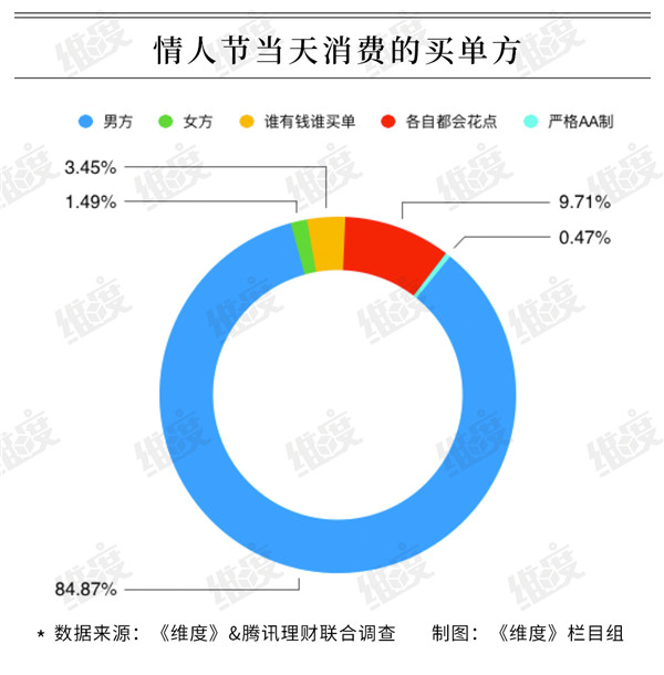2019情人節(jié)大數(shù)據(jù)：95后成消費(fèi)主力 超一成靠消費(fèi)貸扛過“情人劫””