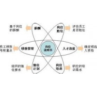 企業(yè)績(jī)效考核與薪酬激勵(lì)咨詢輔導(dǎo)