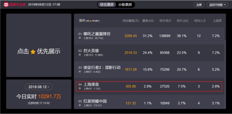 《上海堡壘》遭吐槽，爛到看不下去！