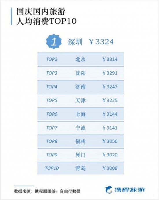 國慶出游報(bào)告出爐，50后最舍得花錢