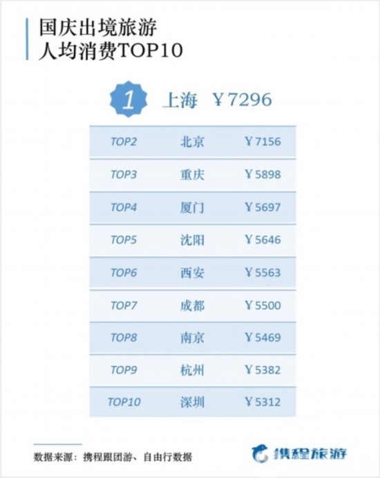 國慶出游報(bào)告出爐，50后最舍得花錢