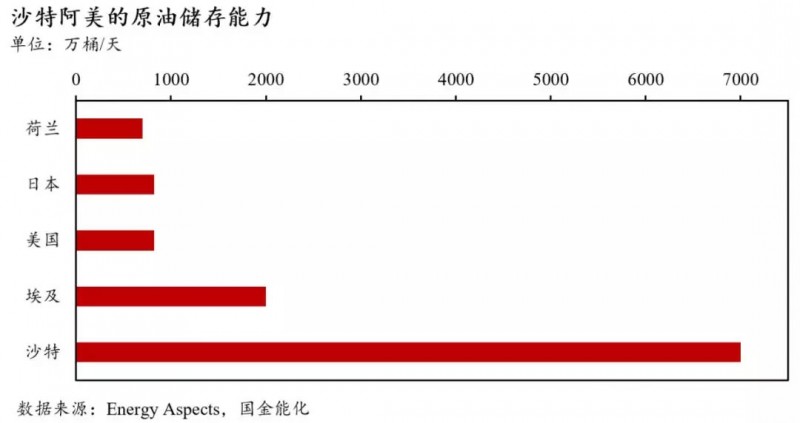 全球石油庫存有多少？中國石油庫存最多