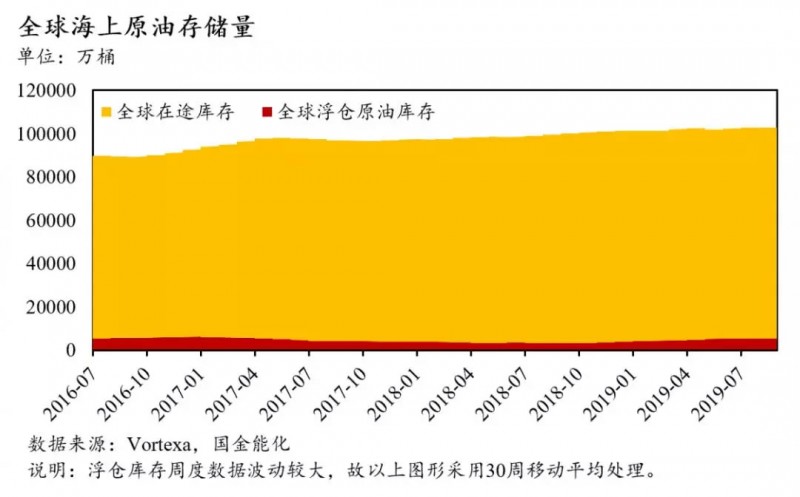 全球石油庫存有多少？中國石油庫存最多