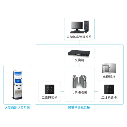 廣州盛炬自主訪客二維碼+電梯自動(dòng)派梯系統(tǒng)-系統(tǒng)聯(lián)網(wǎng)圖