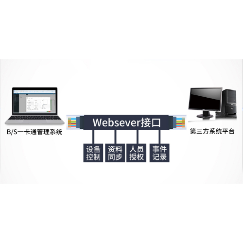 廣州盛炬門(mén)禁系統(tǒng)開(kāi)發(fā)對(duì)接方案-Webserver開(kāi)發(fā)協(xié)議