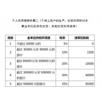 核定征收的方式以及可用的稅收優(yōu)惠政策你都明白嗎？