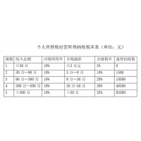 個人獨資核定征收及自然人稅局開票優(yōu)惠稅率詳細