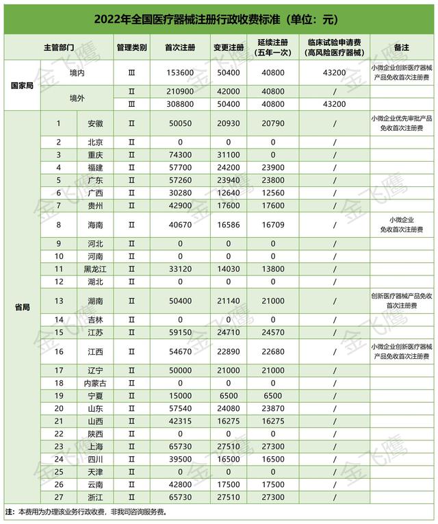 第二類醫(yī)療器械注冊行政收費(fèi)