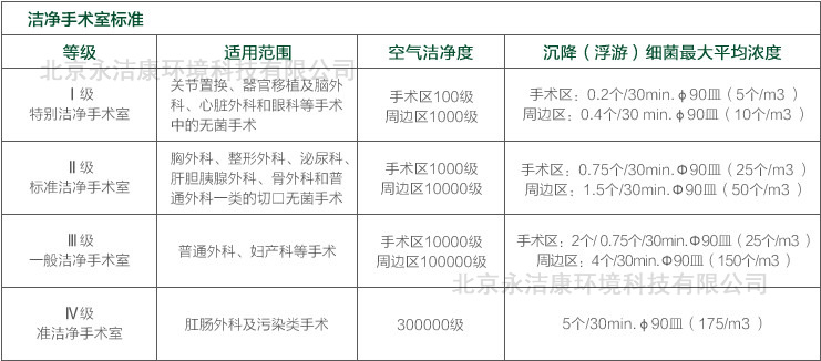 承接百級(jí)至十萬級(jí)手術(shù)室潔凈工程