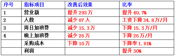 東莞市齊全電子科技有限公司成本減低、利潤提升案例