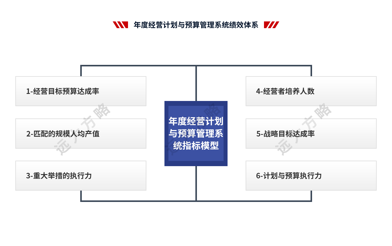 年度經(jīng)營計(jì)劃與預(yù)算管理系統(tǒng)