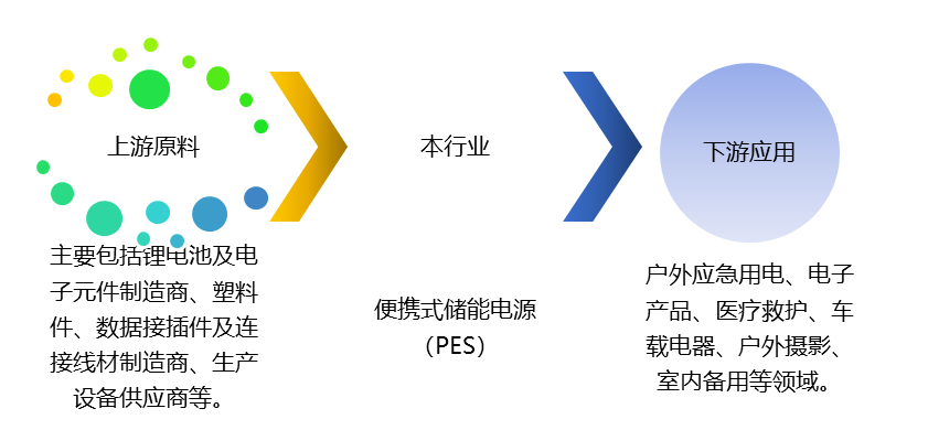 便攜式儲(chǔ)能電源（PES）產(chǎn)業(yè)鏈、競(jìng)爭(zhēng)及政策趨勢(shì)