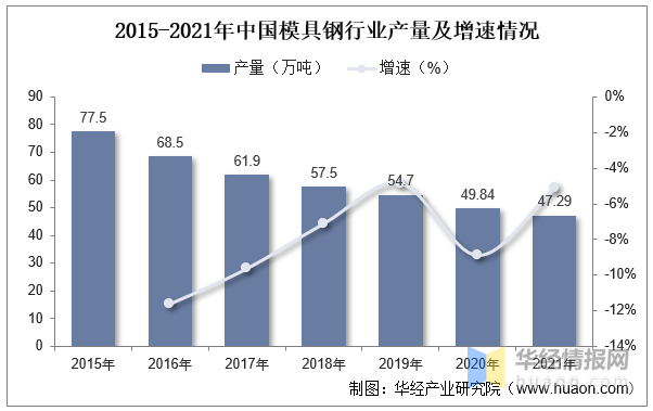 2022年中國模具行業(yè)現(xiàn)狀分析，沖壓模具受益于汽車行業(yè)需求量持續(xù)提升