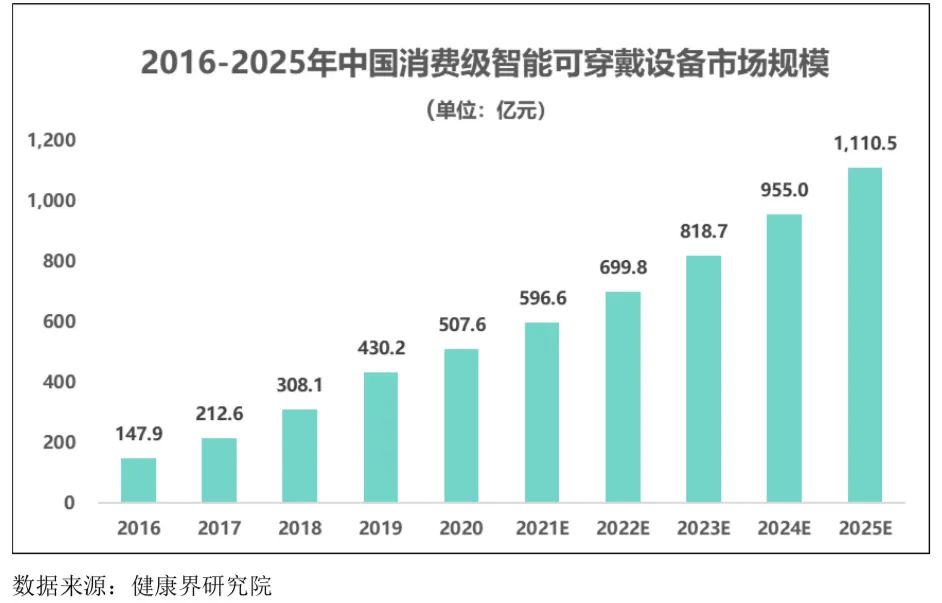 智能可穿戴設備行業(yè)發(fā)展態(tài)勢、面臨的機遇與挑戰(zhàn)