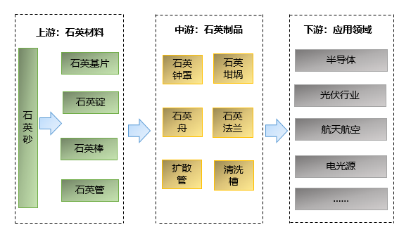 石英材料制品行業(yè)產(chǎn)業(yè)鏈結(jié)構(gòu)及細分市場應用情況