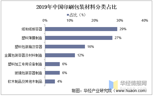 印刷包裝行業(yè)：產(chǎn)業(yè)鏈、經(jīng)營模式及進(jìn)入壁壘分析